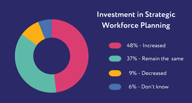 Investment in Strategic Workforce Planning graphic